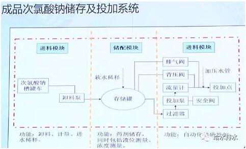 调研数据：水厂次氯酸钠消毒的氯酸盐副产物问题