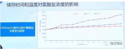 调研数据：水厂次氯酸钠消毒的氯酸盐副产物问题