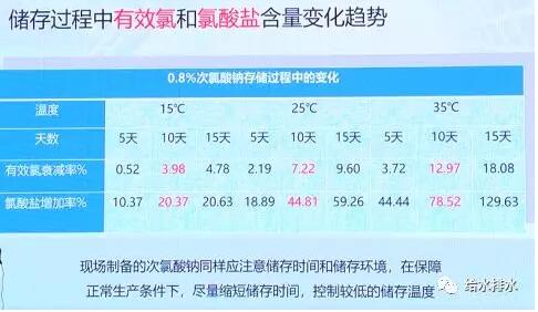 调研数据：水厂次氯酸钠消毒的氯酸盐副产物问题