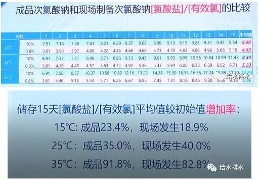 调研数据：水厂次氯酸钠消毒的氯酸盐副产物问题