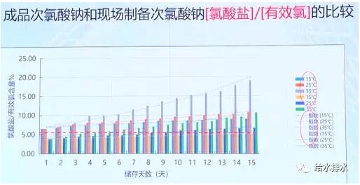 调研数据：水厂次氯酸钠消毒的氯酸盐副产物问题